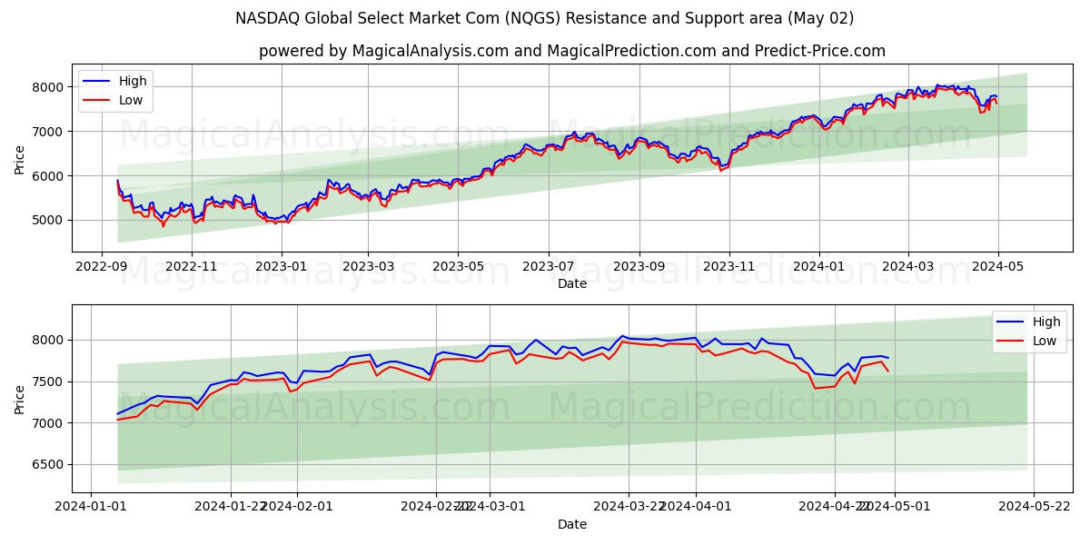 NASDAQ Global Select Market Com (NQGS) price movement in the coming days